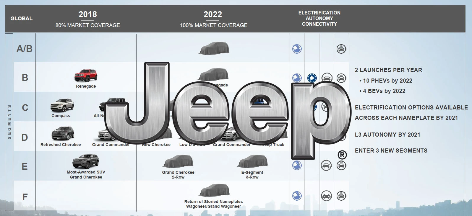 Jeep kończy z dieslami i szykuje 9 nowych modeli