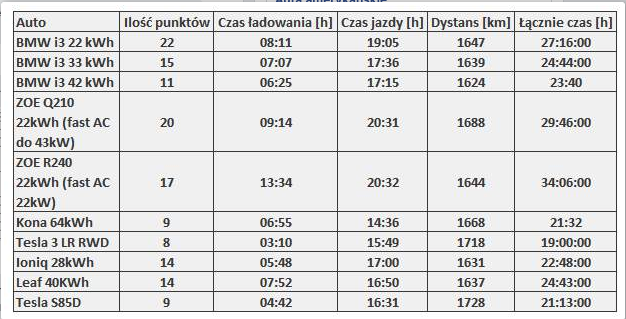 zasięg Tesli 