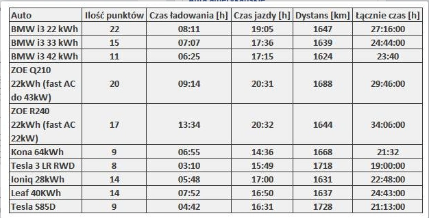 zasięg Tesli