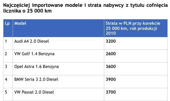 cofanie licznika ustawa 