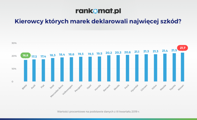 ranking ubezpieczeń oc 