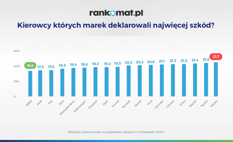 ranking ubezpieczeń oc