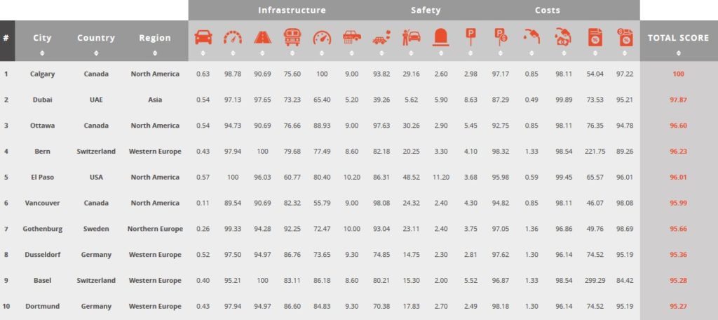ranking korków Polska 