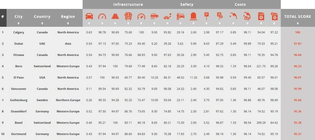ranking korków Polska