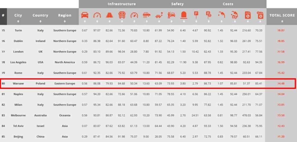 ranking korków Polska 