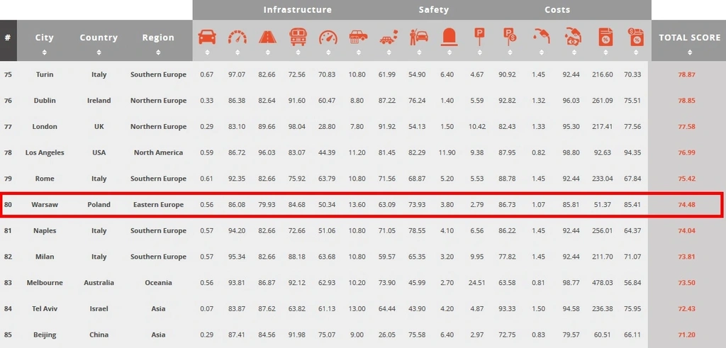 ranking korków Polska