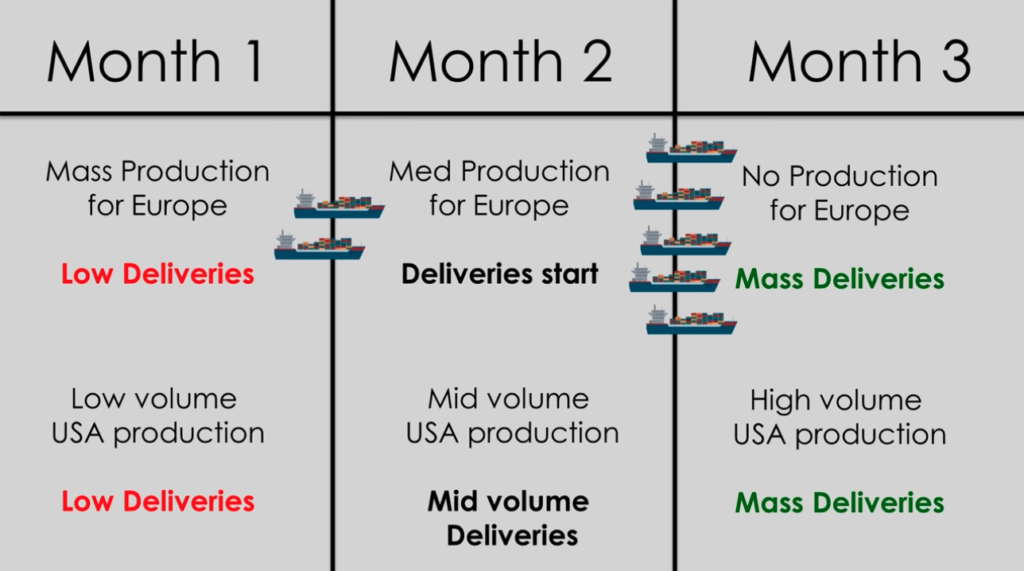 model 3 sprzedaż usa 