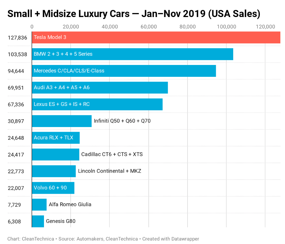 model 3 sprzedaż usa 