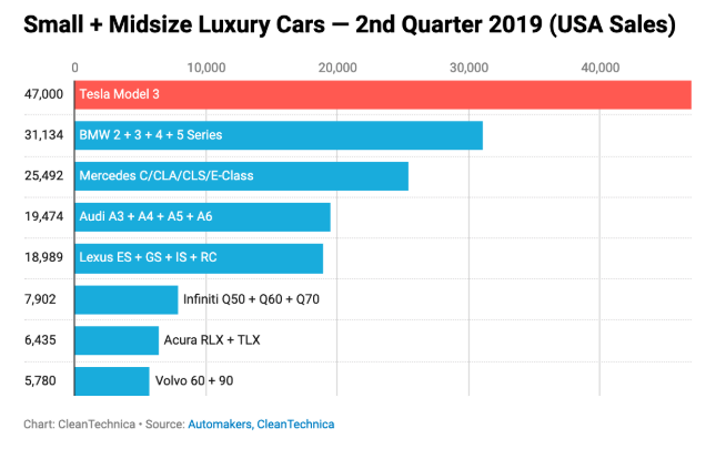 model 3 sprzedaż usa 