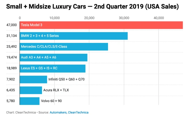 model 3 sprzedaż usa