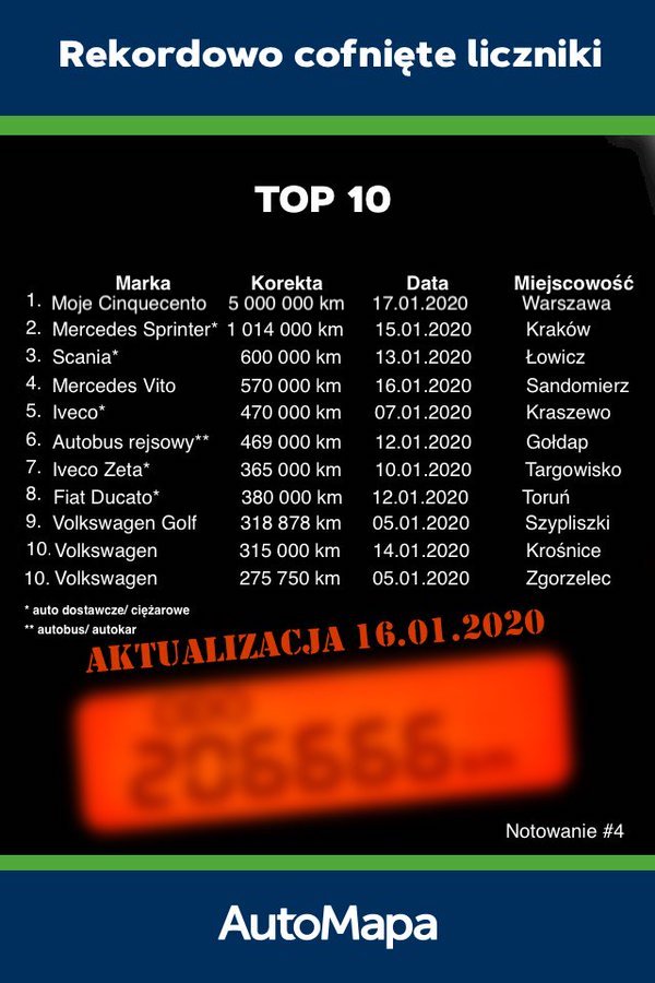 rekordowe cofnięcie licznika 