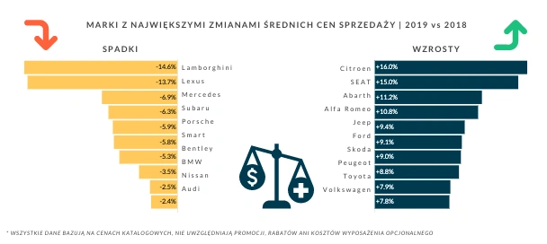 średnia cena nowego samochodu w Polsce 2019 