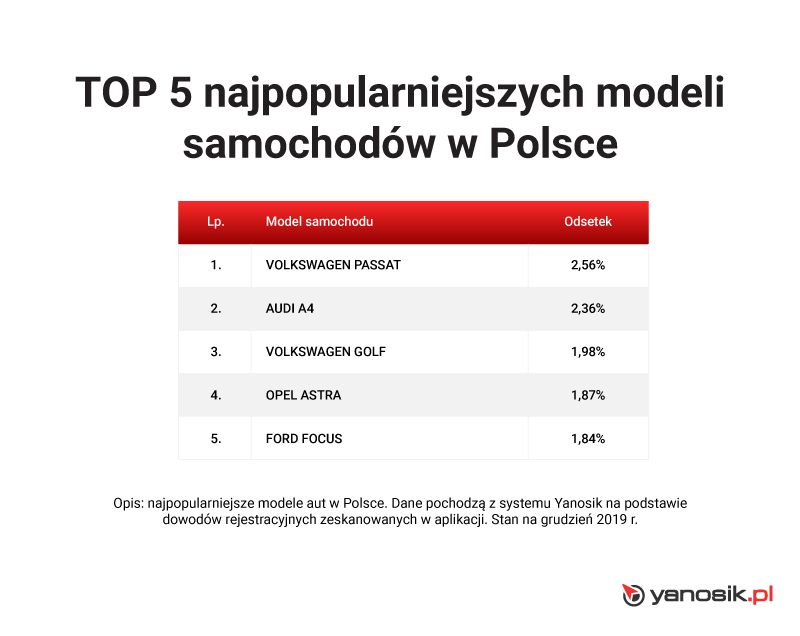 najpopularniejsze samochody w polsce 