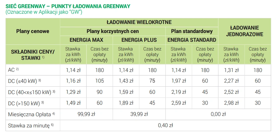ładowanie samochodu elektrycznego w trasie cena