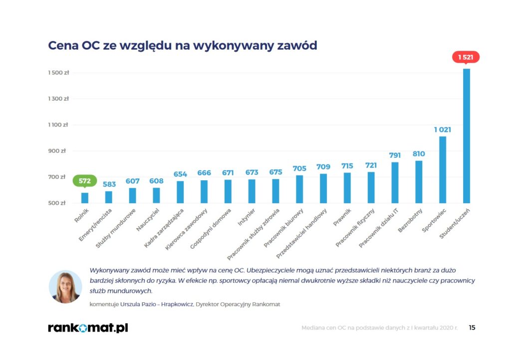 koszt oc zawód 