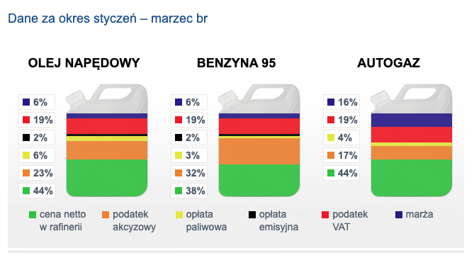 ceny paliw a ceny ropy 