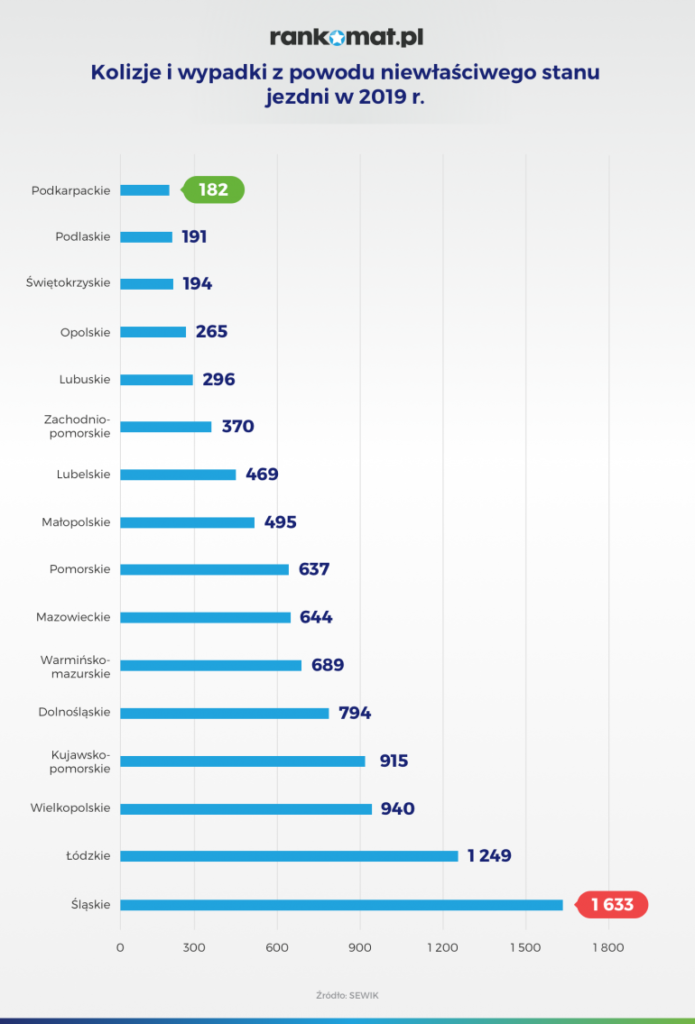 jakość dróg w polsce 