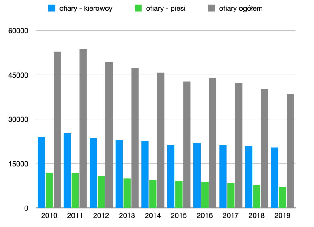 statystyki wypadków drogowych 2019 