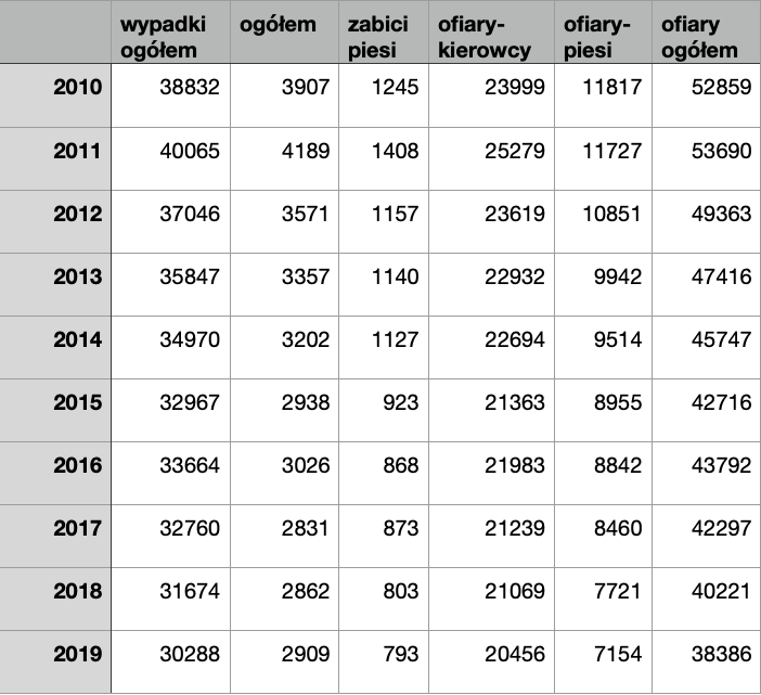 statystyki wypadków drogowych 2019 