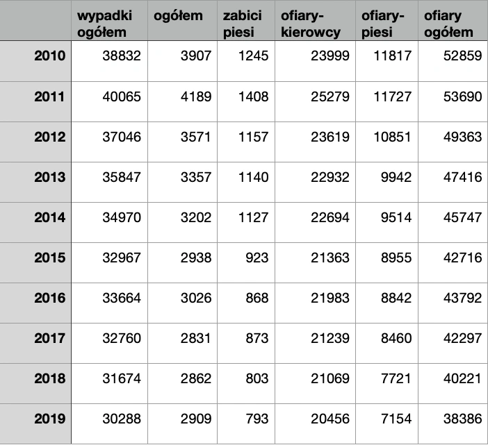 statystyki wypadków drogowych 2019
