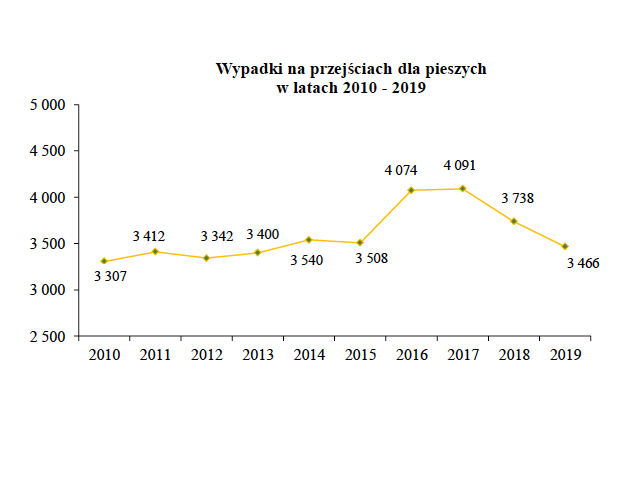 statystyki wypadków drogowych 2019 