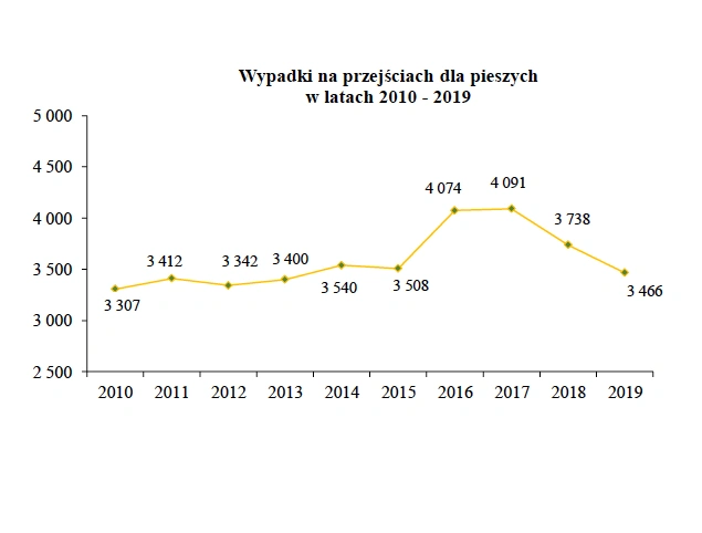 statystyki wypadków drogowych 2019