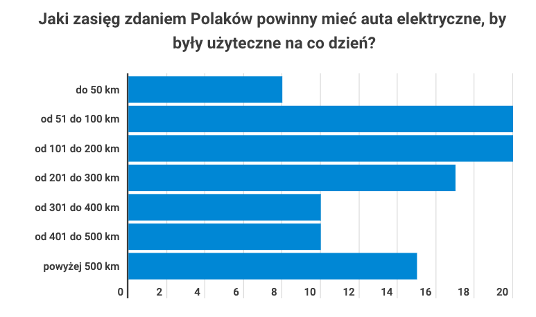 samochody elektryczne w Polsce 