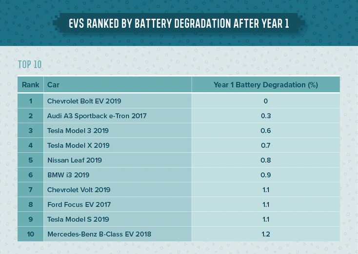 degradacja akumulatorów w samochodach elektrycznych 