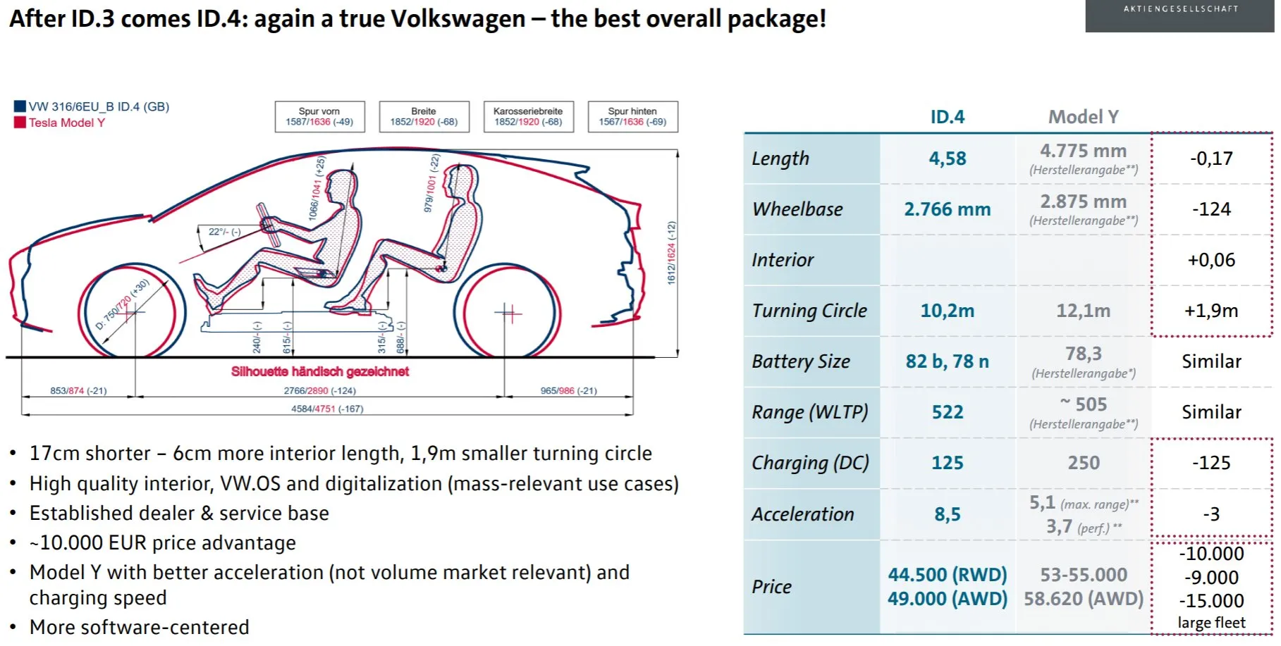 Volkswagen ID.4 Tesla 