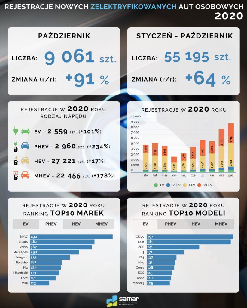 rejestracje samochodów zelektryfikowanych 2020 