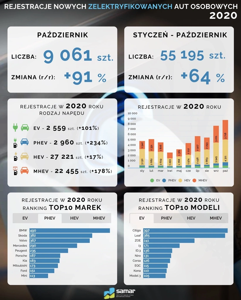 rejestracje samochodów zelektryfikowanych 2020