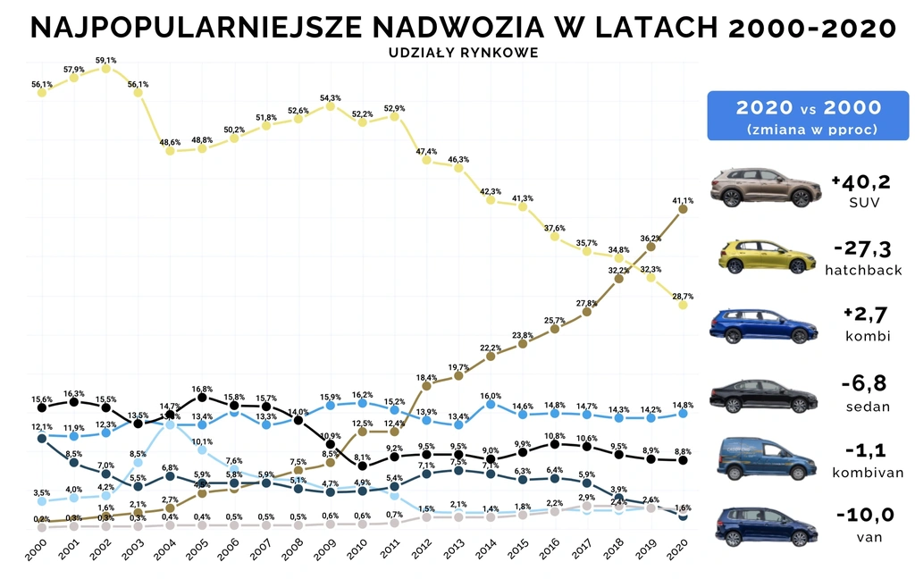 najpopularniejsze nadwozia w polsce 2020 