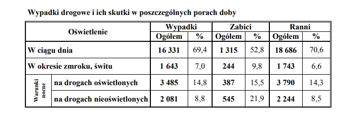 policyjne statystyki wypadków drogowych