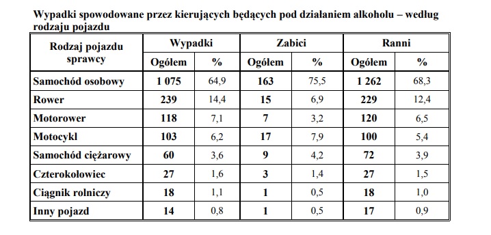 policyjne statystyki wypadków