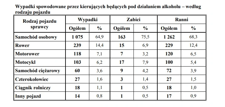policyjne statystyki wypadków 