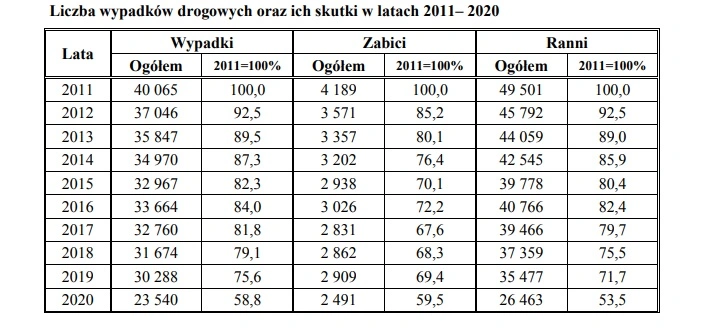 policyjne statystyki wypadków 