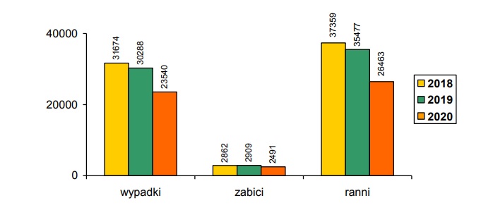 policyjne statystyki wypadków