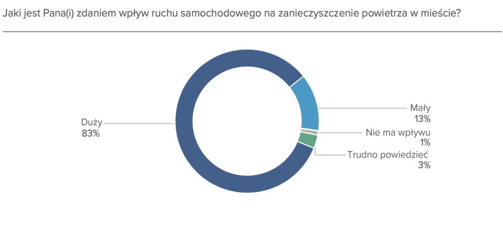 aktywiści badania statystyczne 