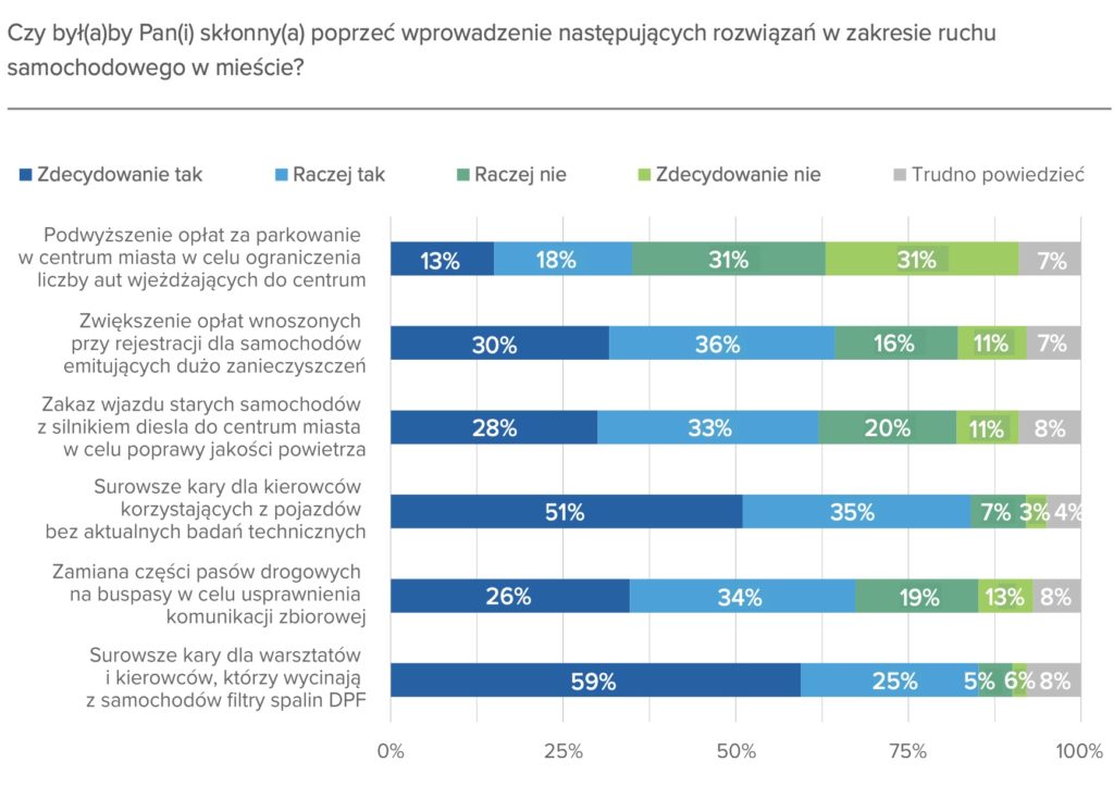 aktywiści badania statystyczne 