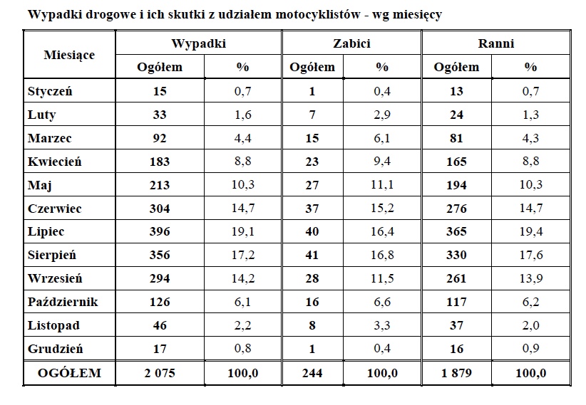 wypadek na motocyklu