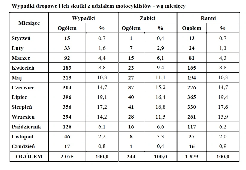 wypadek na motocyklu 