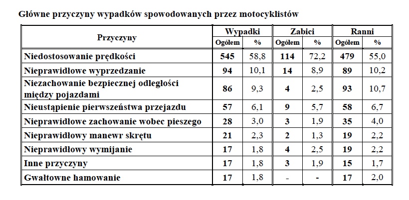 wypadek na motocyklu 2021