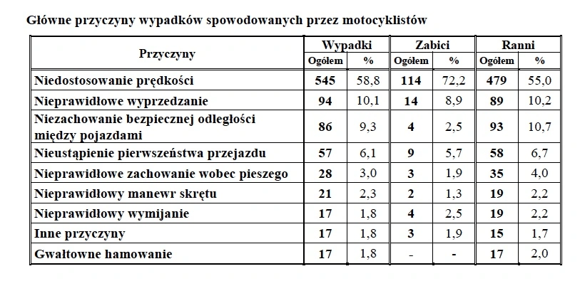 wypadek na motocyklu 2021 
