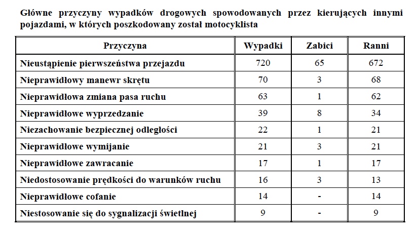 wypadki na motocyklach