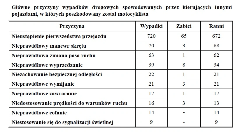 wypadki na motocyklach 
