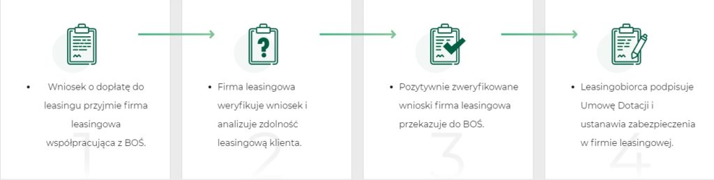 dopłaty do samochodów elektrycznych w leasingu i wynajmie