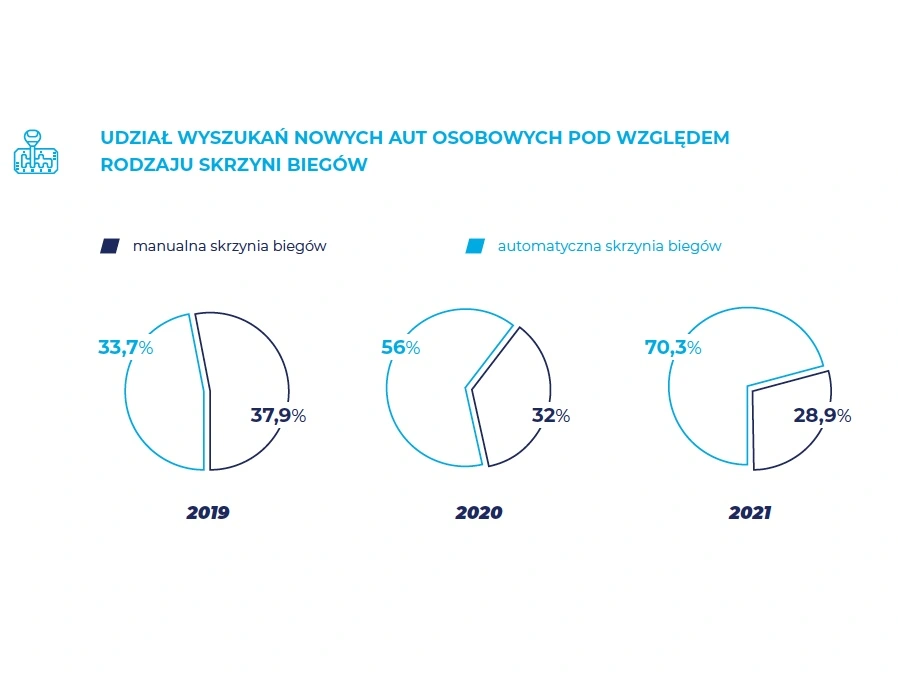 nowe samochody z automatyczną skrzynią biegów na otomoto 