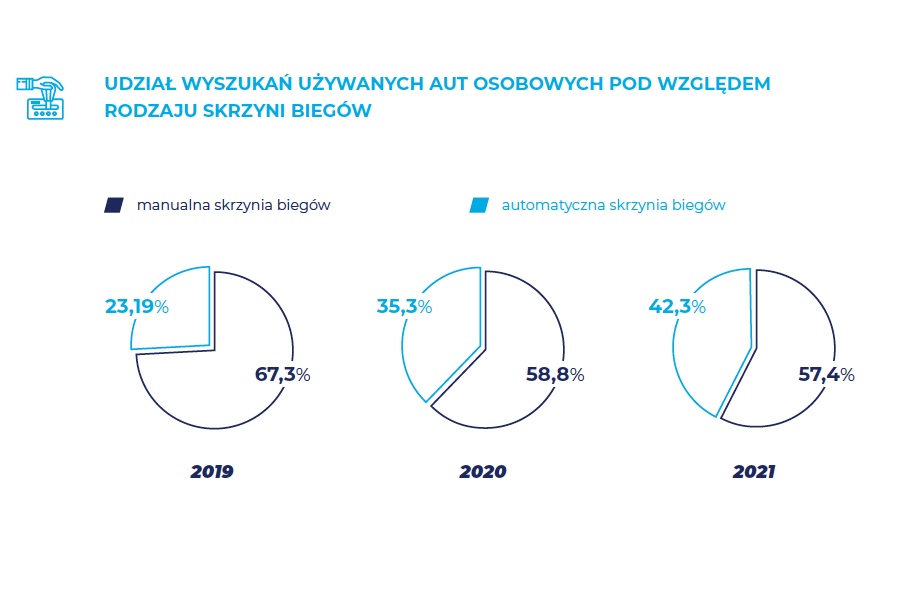 używany samochód z automatyczną skrzynią biegów na otomoto 