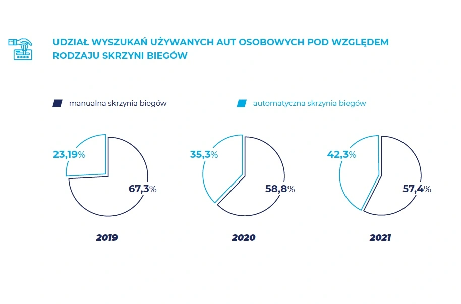 używany samochód z automatyczną skrzynią biegów na otomoto 