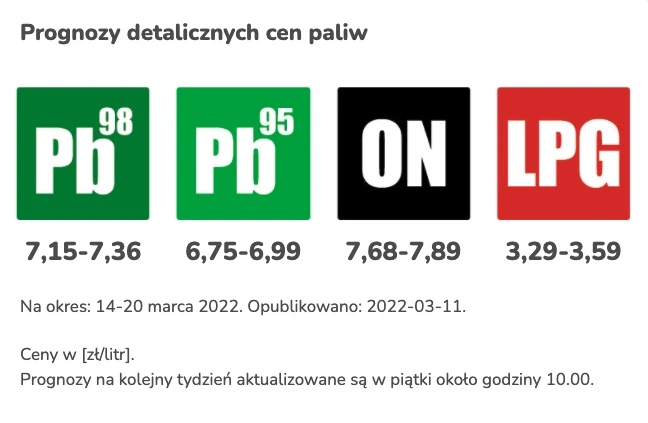 prognoza cen paliw w przyszłym tygodniu